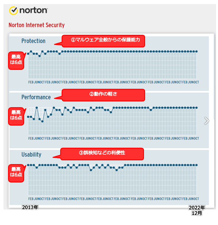 出典：公式サイト - Test antivirus software Norton | AV-TEST