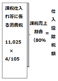消費税の計算方法-計算図（一括比例配分）