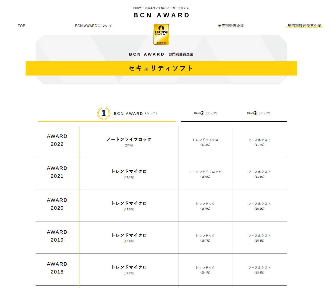 出典：公式サイト - セキュリティソフト | BCN AWARD・BCN IT ジュニア賞