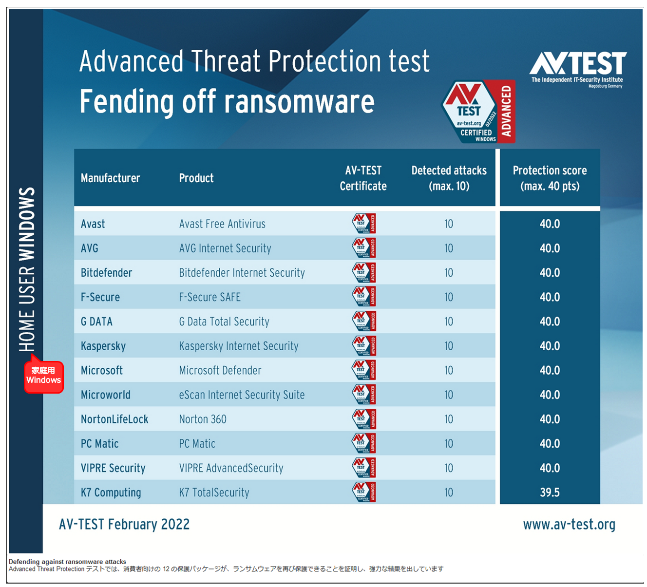 出典：公式サイト - 26 のセキュリティ ソリューションがランサムウェアに対する高度な脅威保護テストを受ける