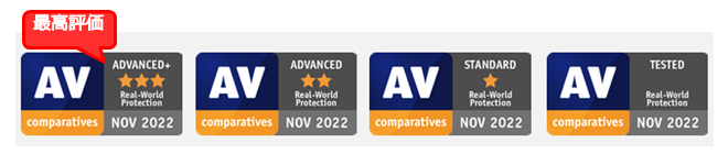 出典：公式サイト - AV-Comparatives