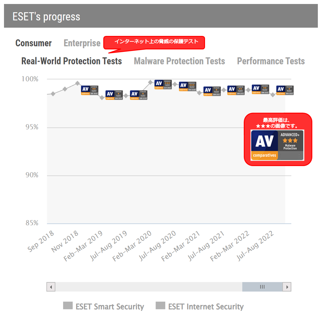 出典：公式サイト -ESET - AV-Comparatives
